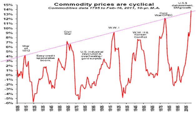 Commodities